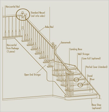 Components of staircase include rails, newels, balusters, stringers, treads, risers, etc.