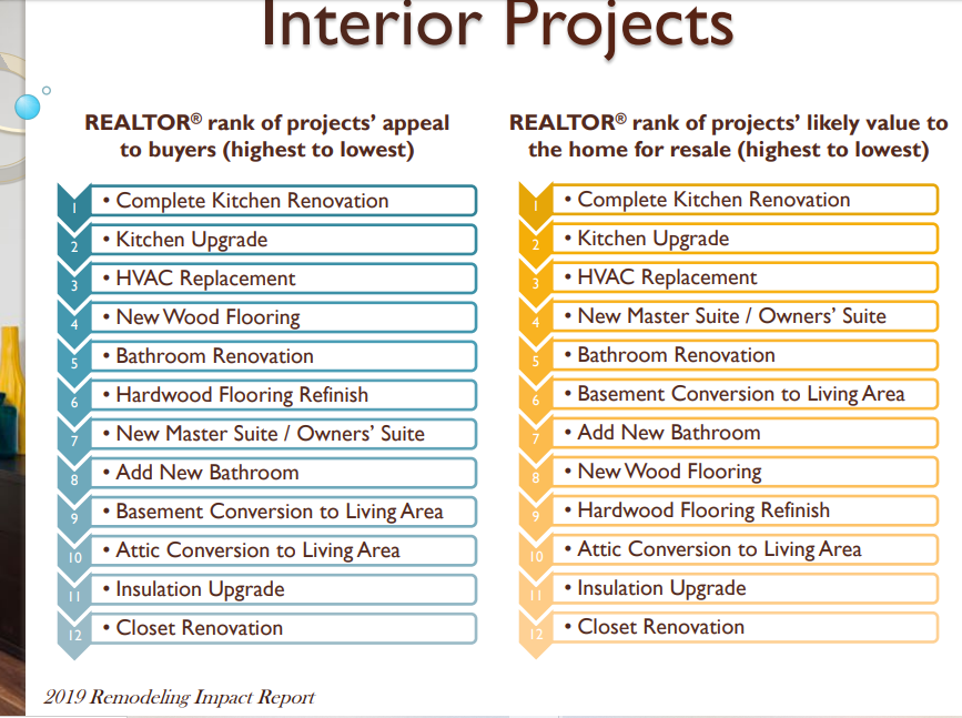 Comparison of interior remodeling projects and their return on investment
